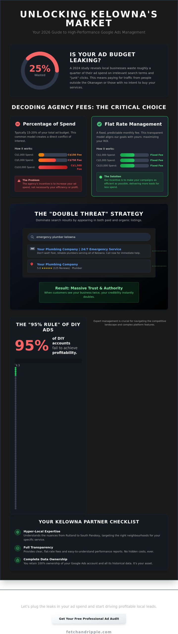 Google Ads Management Kelowna: The 2026 Business Owner's Buying Guide
