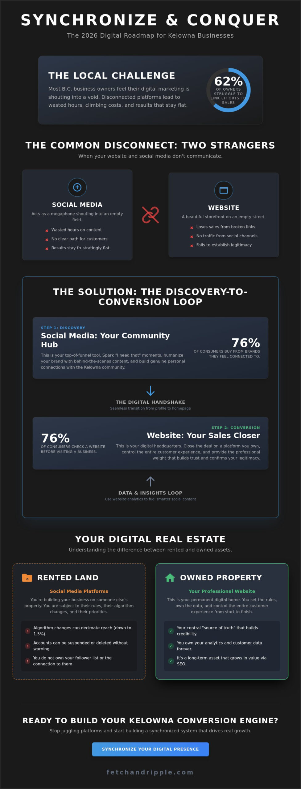 Website and Social Media: How to Sync Your Kelowna Brand in 2026