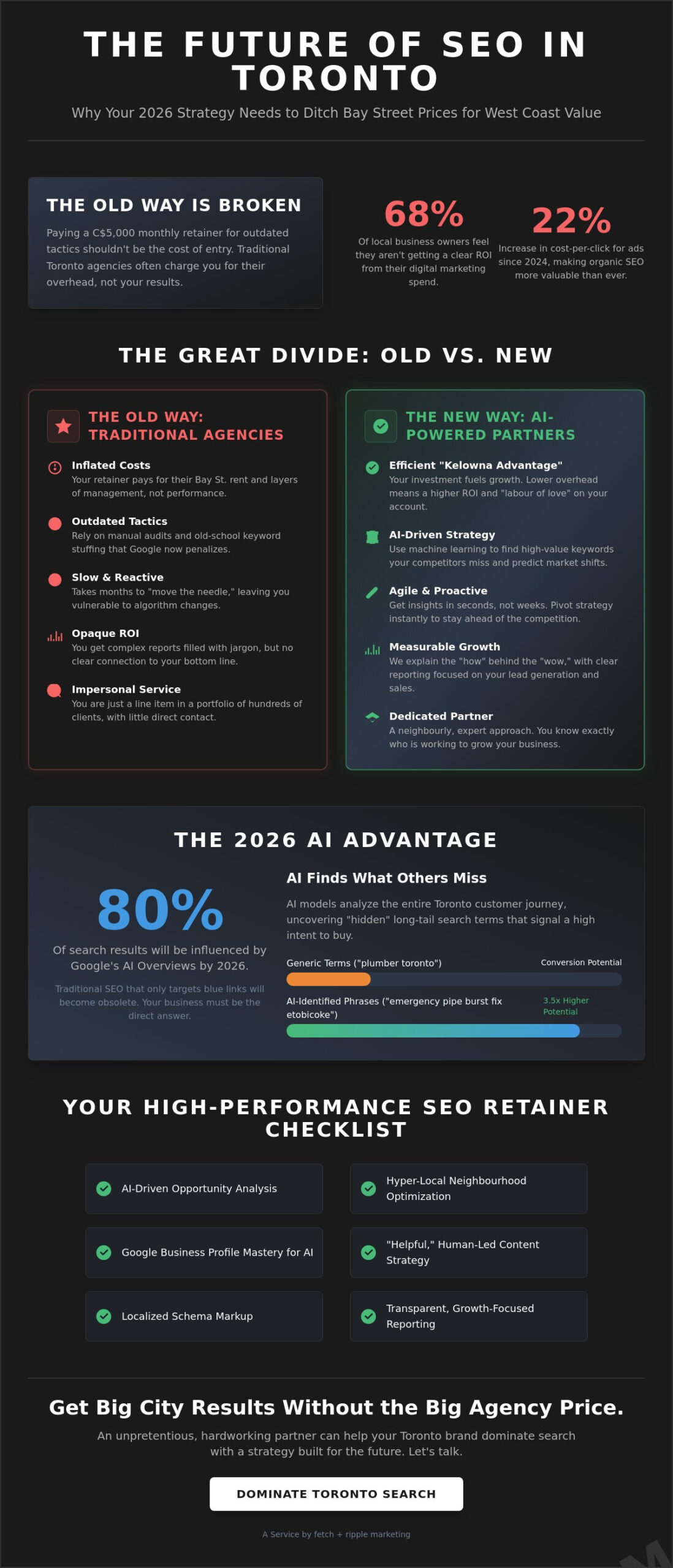 SEO Marketing Toronto: Getting Big City Results Without the Big Agency Prices