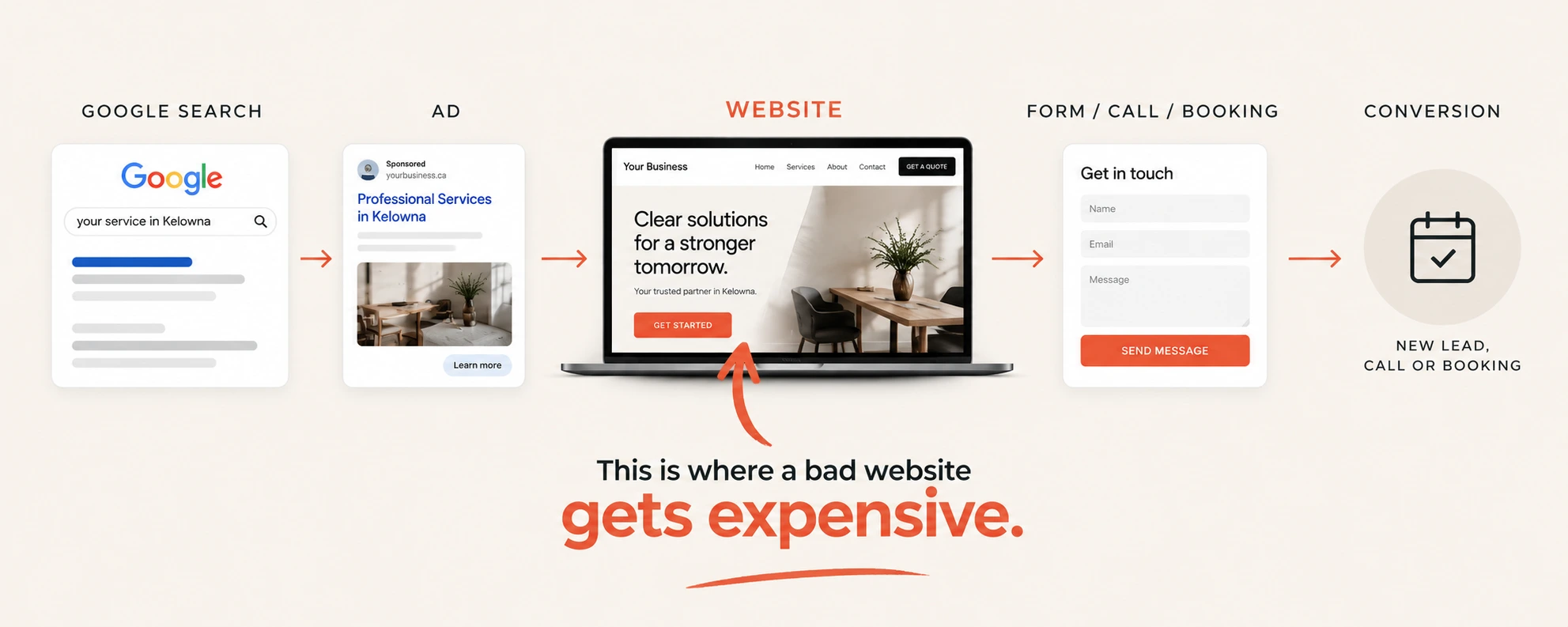 Website design cost in Kelowna for small businesses
